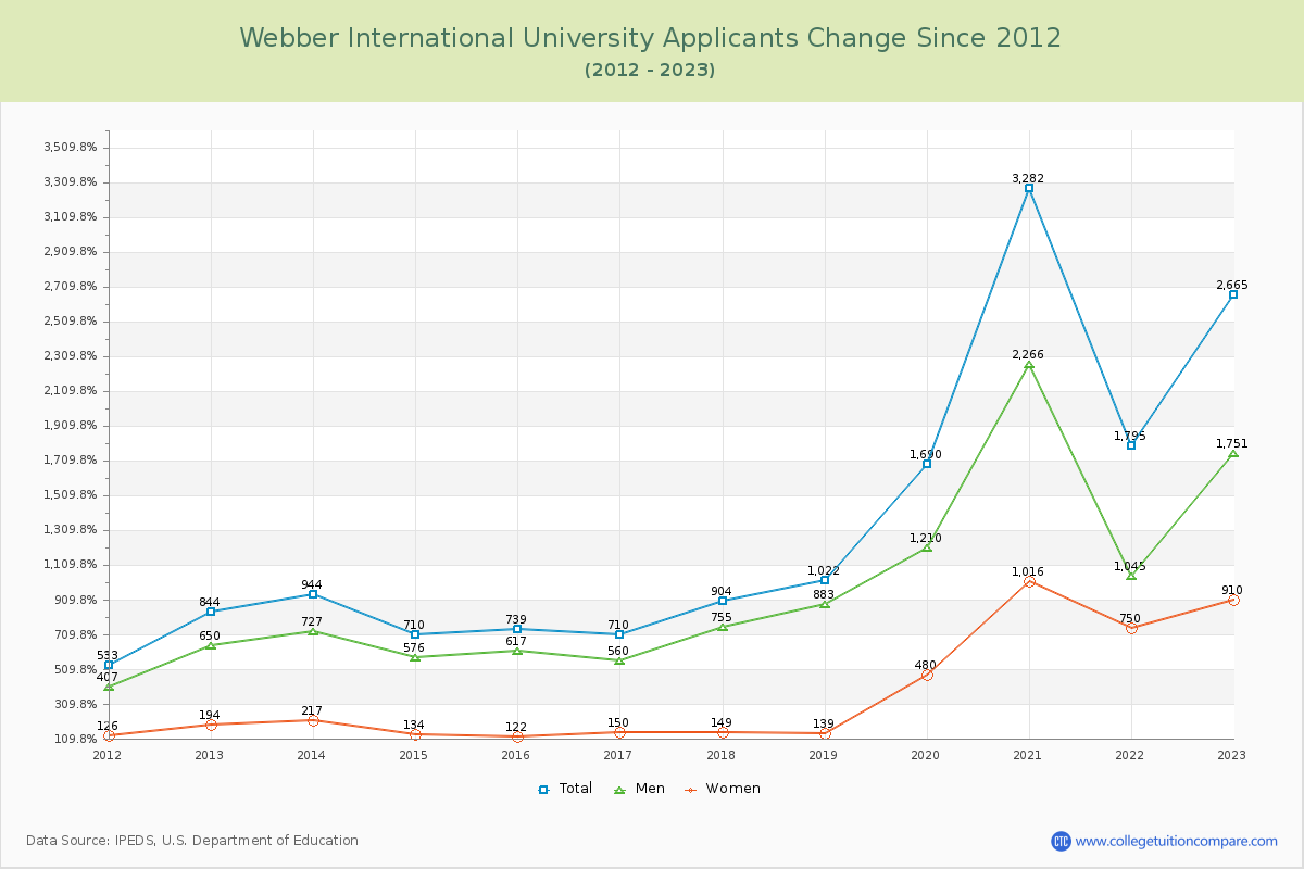 Webber International University Number of Applicants Changes Chart