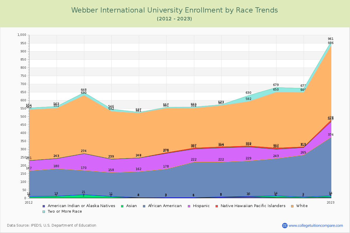 Webber International University Enrollment by Race Trends Chart