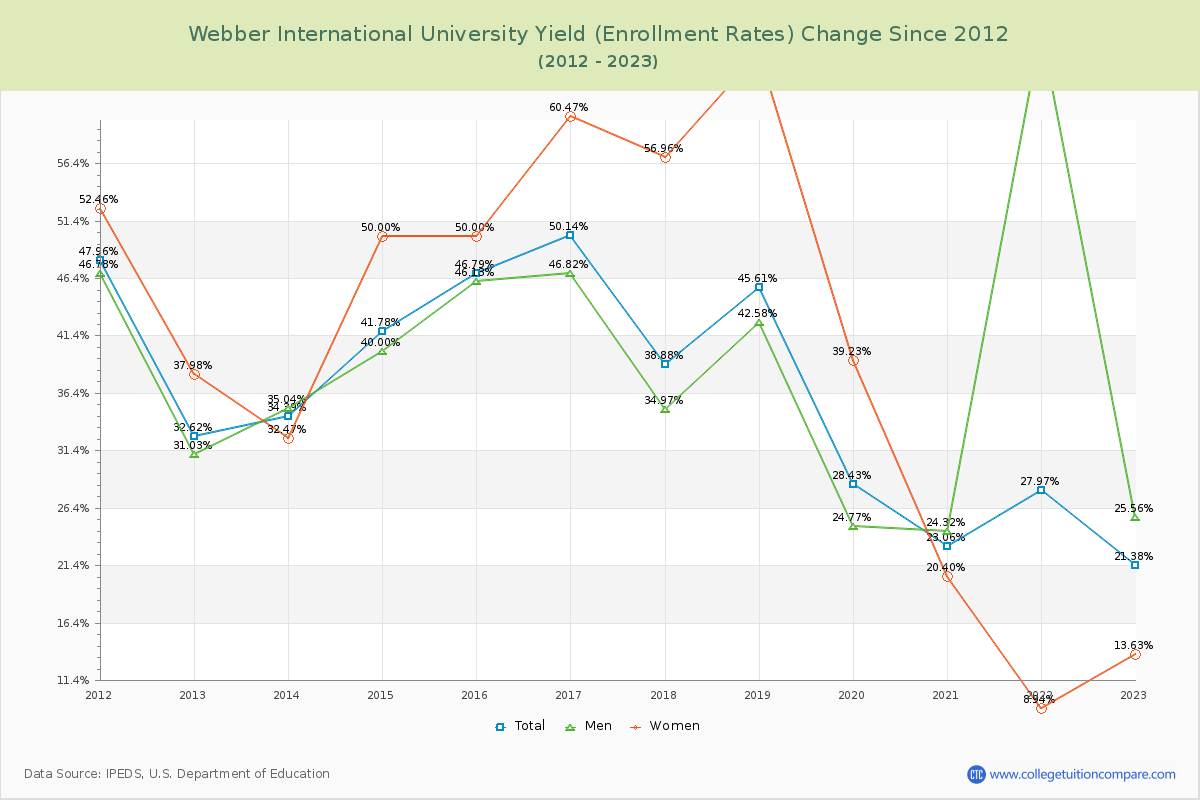 Webber International University Yield (Enrollment Rate) Changes Chart