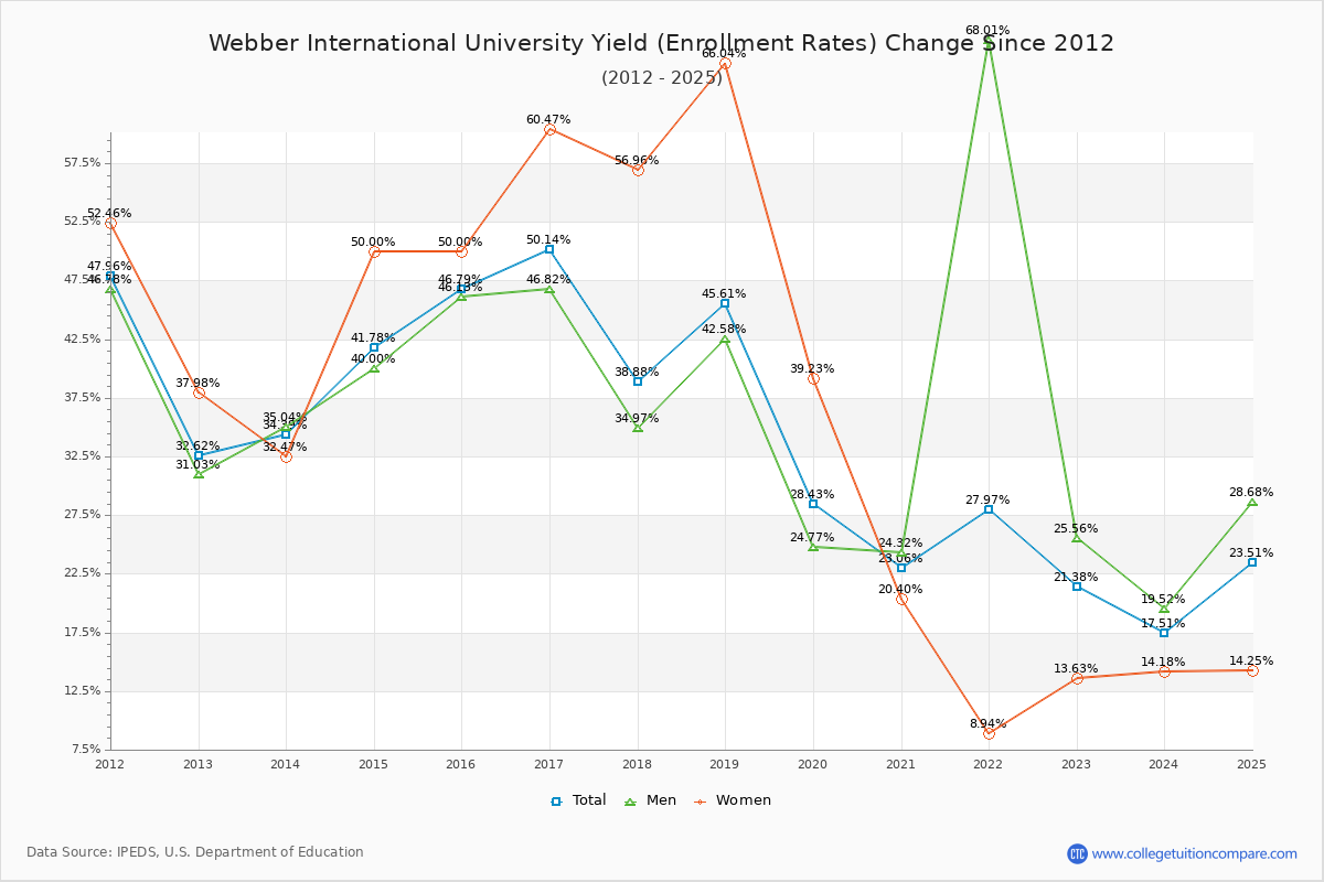 Webber International University enrollment rate trends chart showing historical yield changes from 2015 to 2025