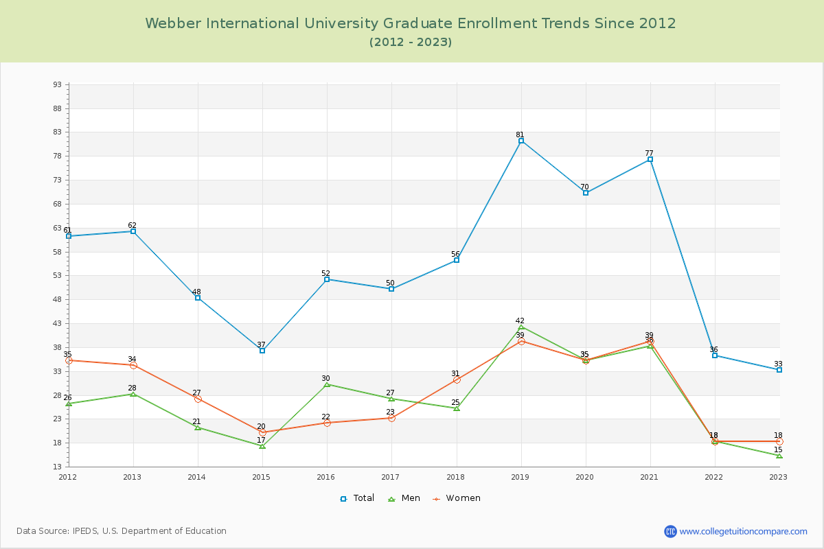 Webber International University Graduate Enrollment Trends Chart