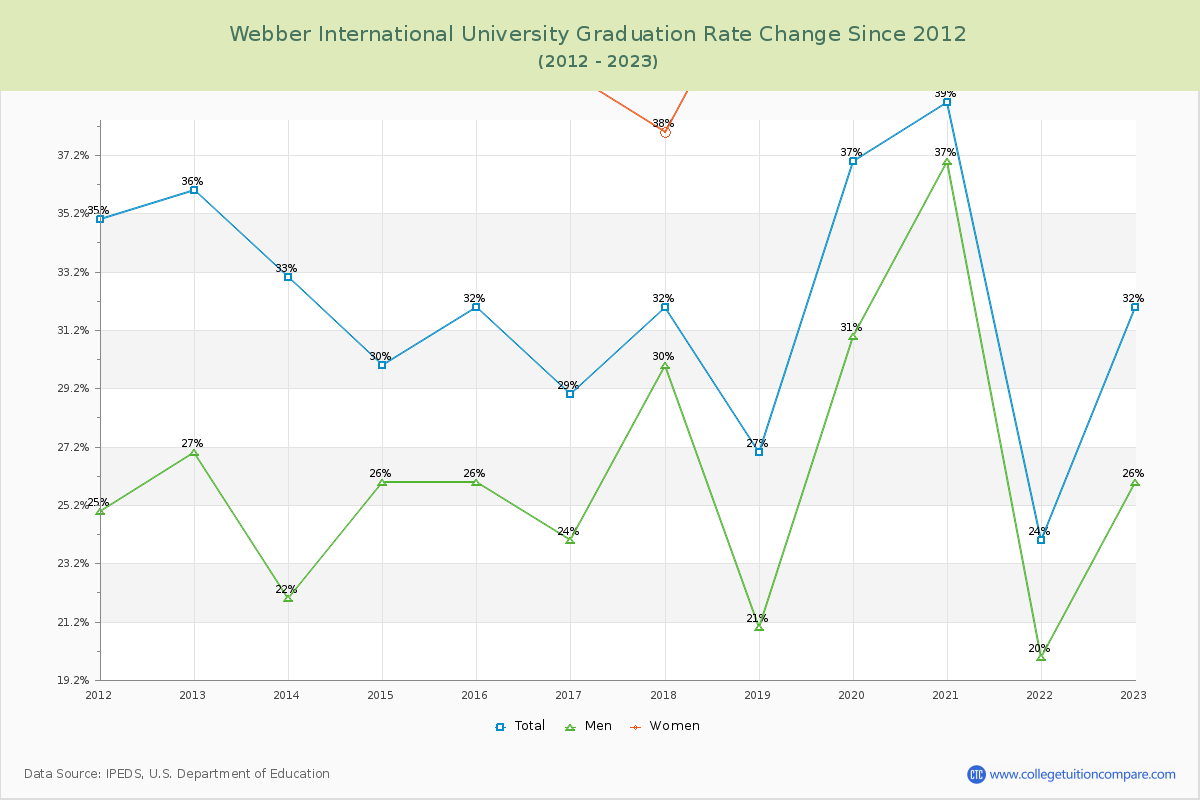 Webber International University Graduation Rate Changes Chart