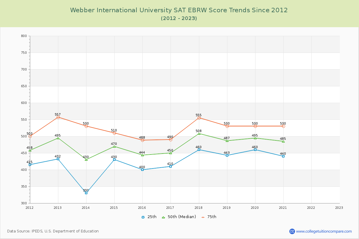 Webber International University SAT EBRW (Evidence-Based Reading and Writing) Trends Chart