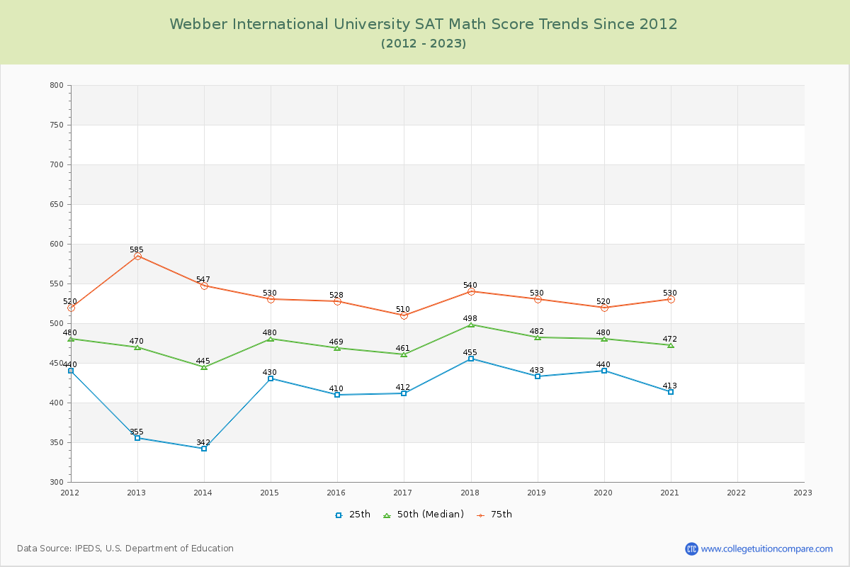 Webber International University SAT Math Score Trends Chart