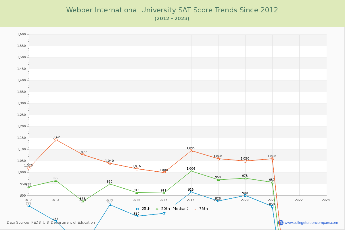 Webber International University SAT Score Trends Chart