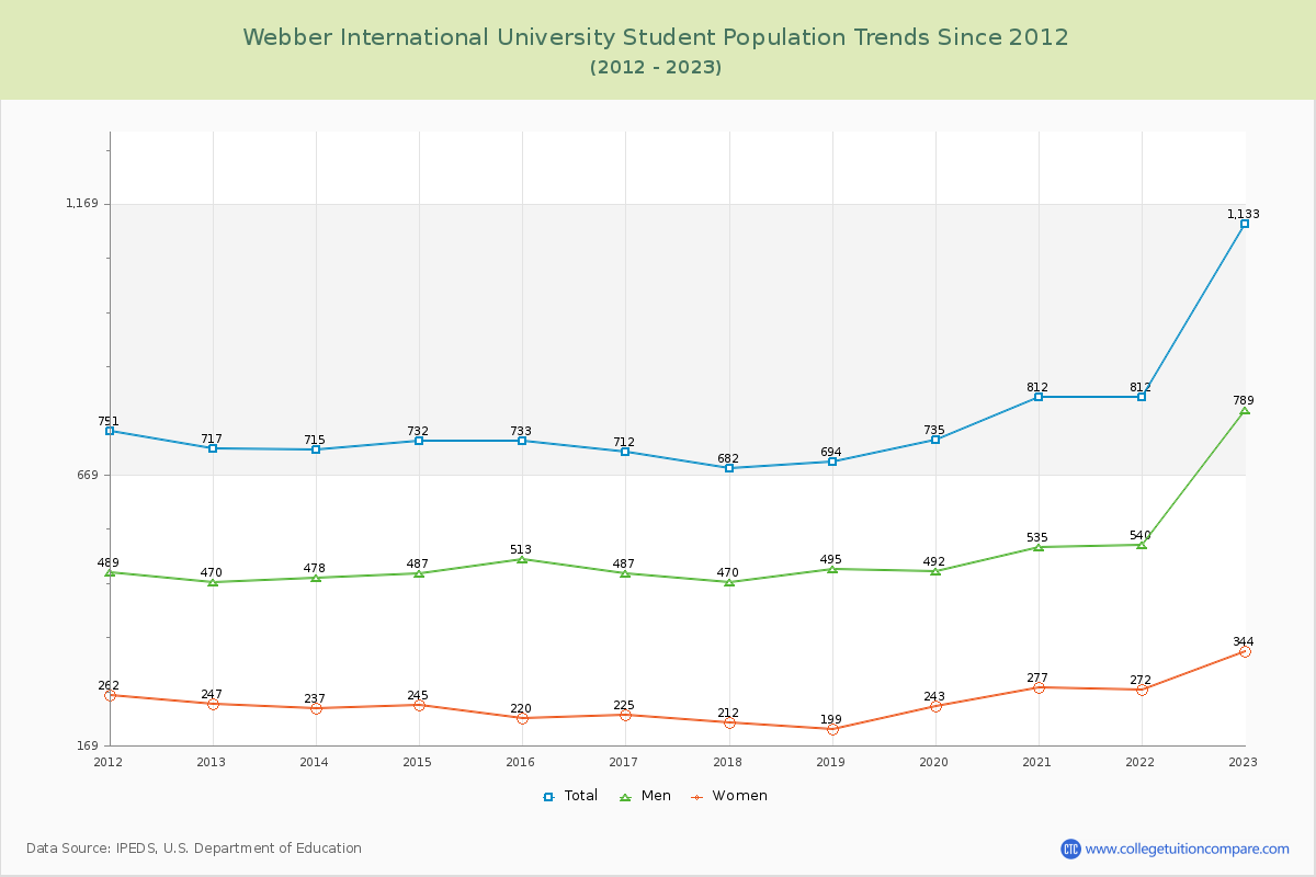 Webber International University Enrollment Trends Chart