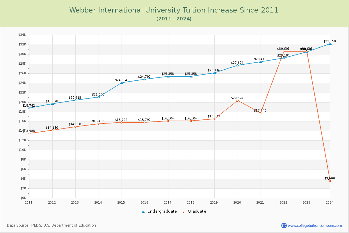 Webber International University Tuition & Fees Changes Chart