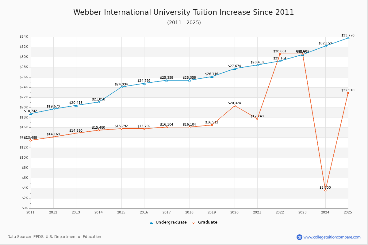 Webber International University Tuition & Fees Changes Chart