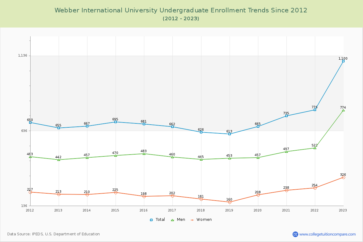 Webber International University Undergraduate Enrollment Trends Chart
