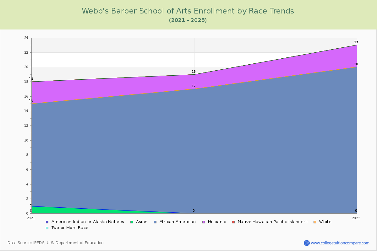 Webb's Barber School of Arts Enrollment by Race Trends Chart