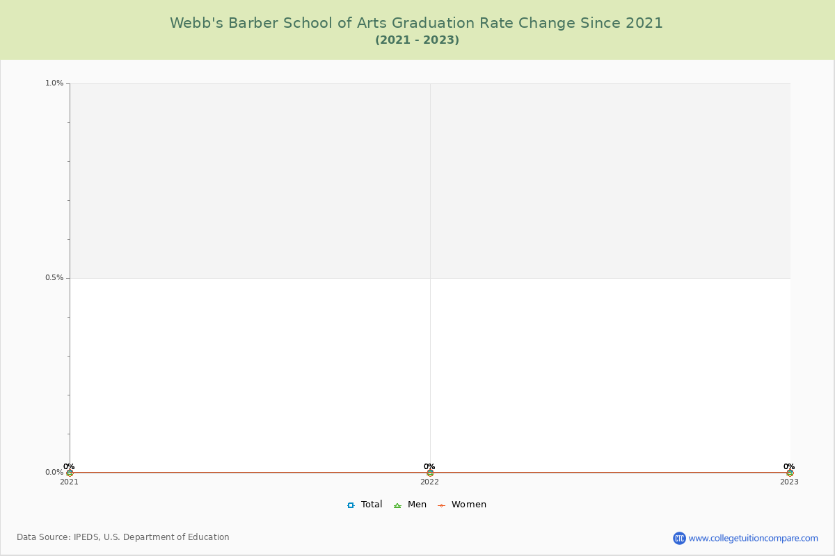 Webb's Barber School of Arts Graduation Rate Changes Chart