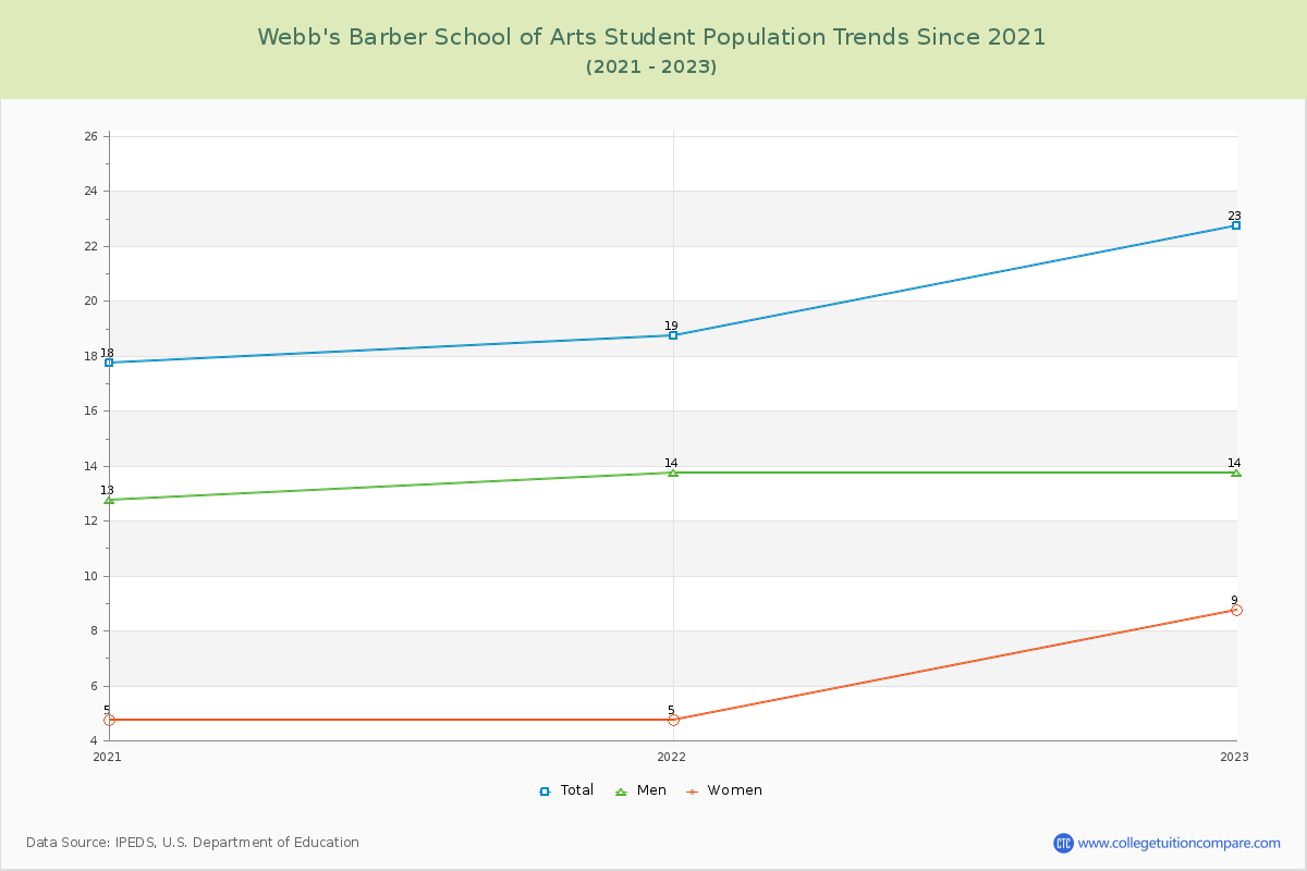 Webb's Barber School of Arts Enrollment Trends Chart
