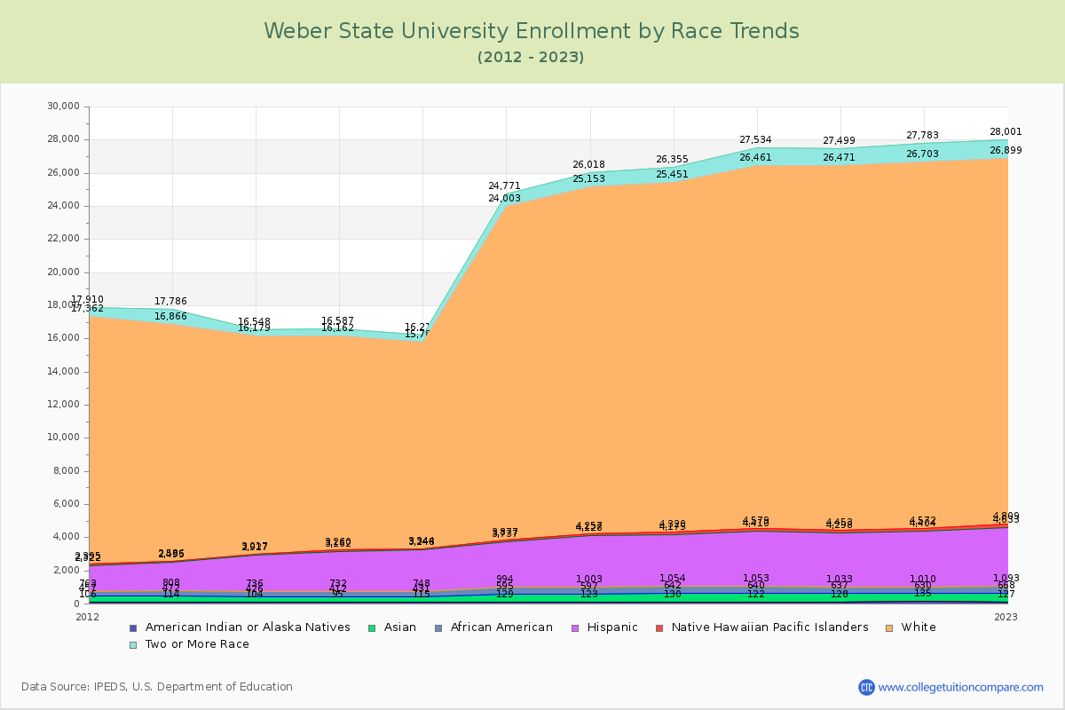Weber State University Enrollment by Race Trends Chart