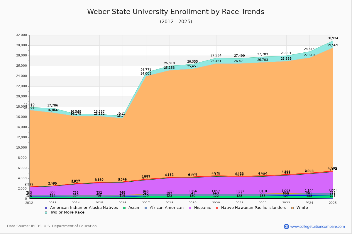 Weber State University Enrollment by Race Trends Chart