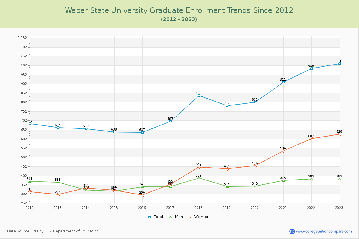 Weber State University Graduate Enrollment Trends Chart