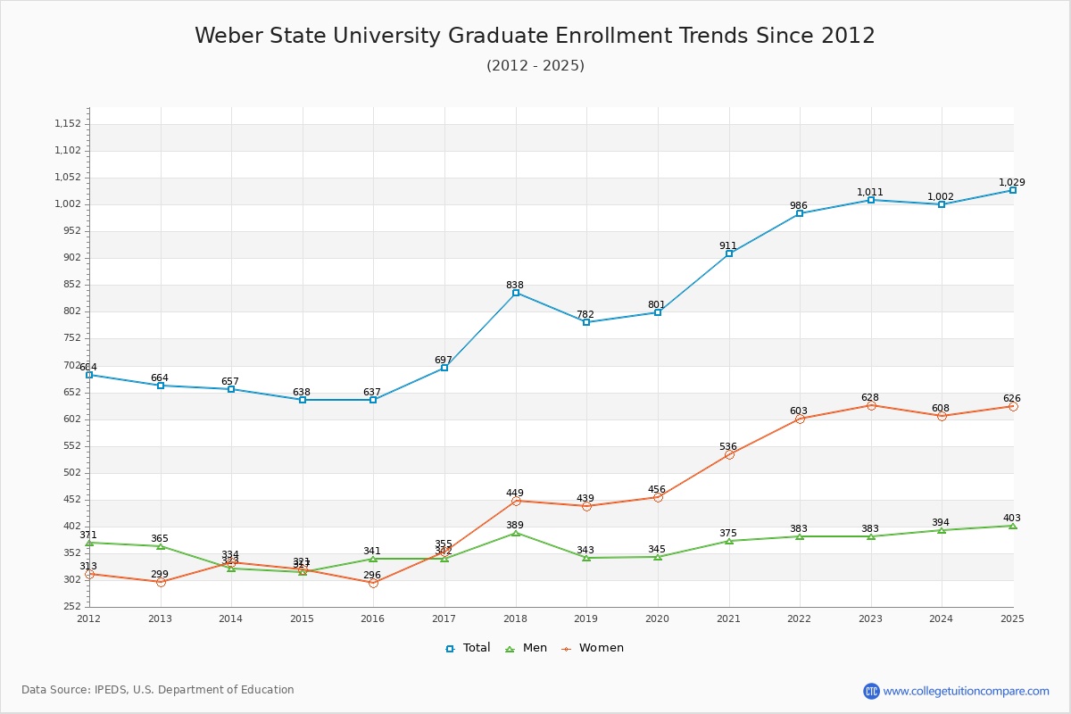 Weber State University Graduate Enrollment Trends Chart