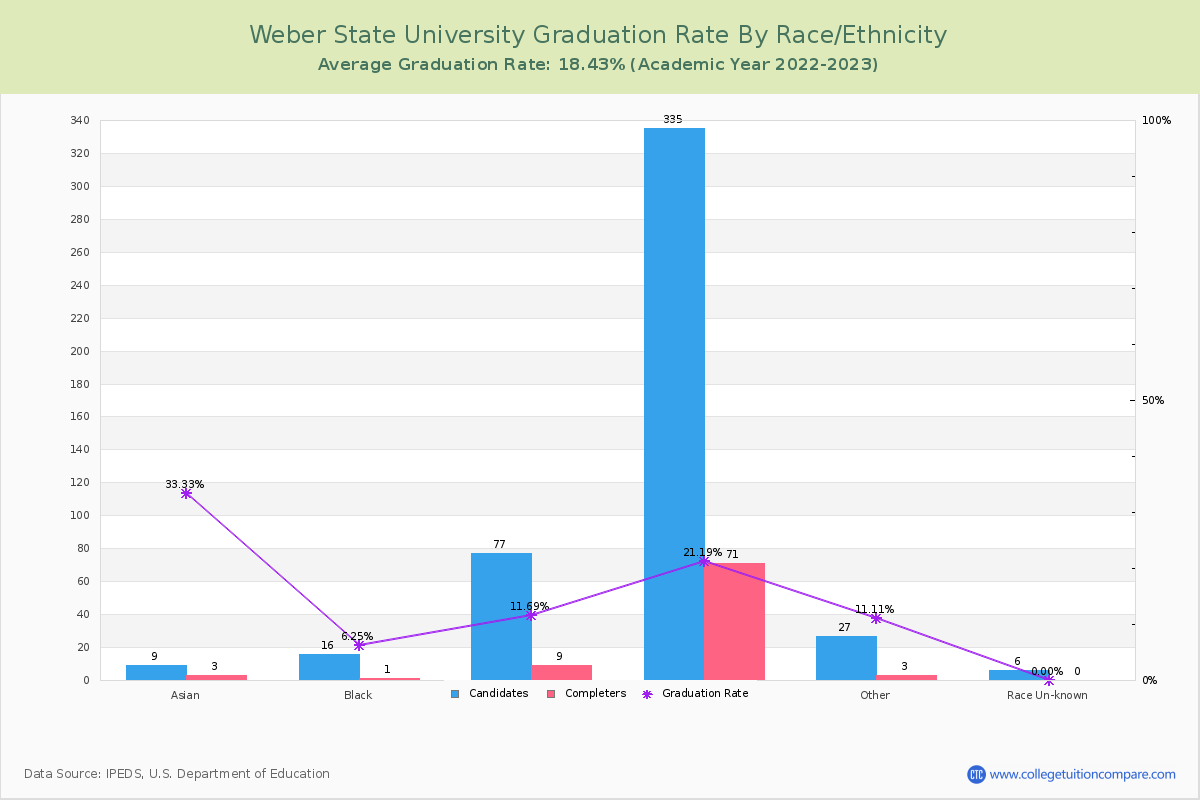 Weber State University graduate rate by race