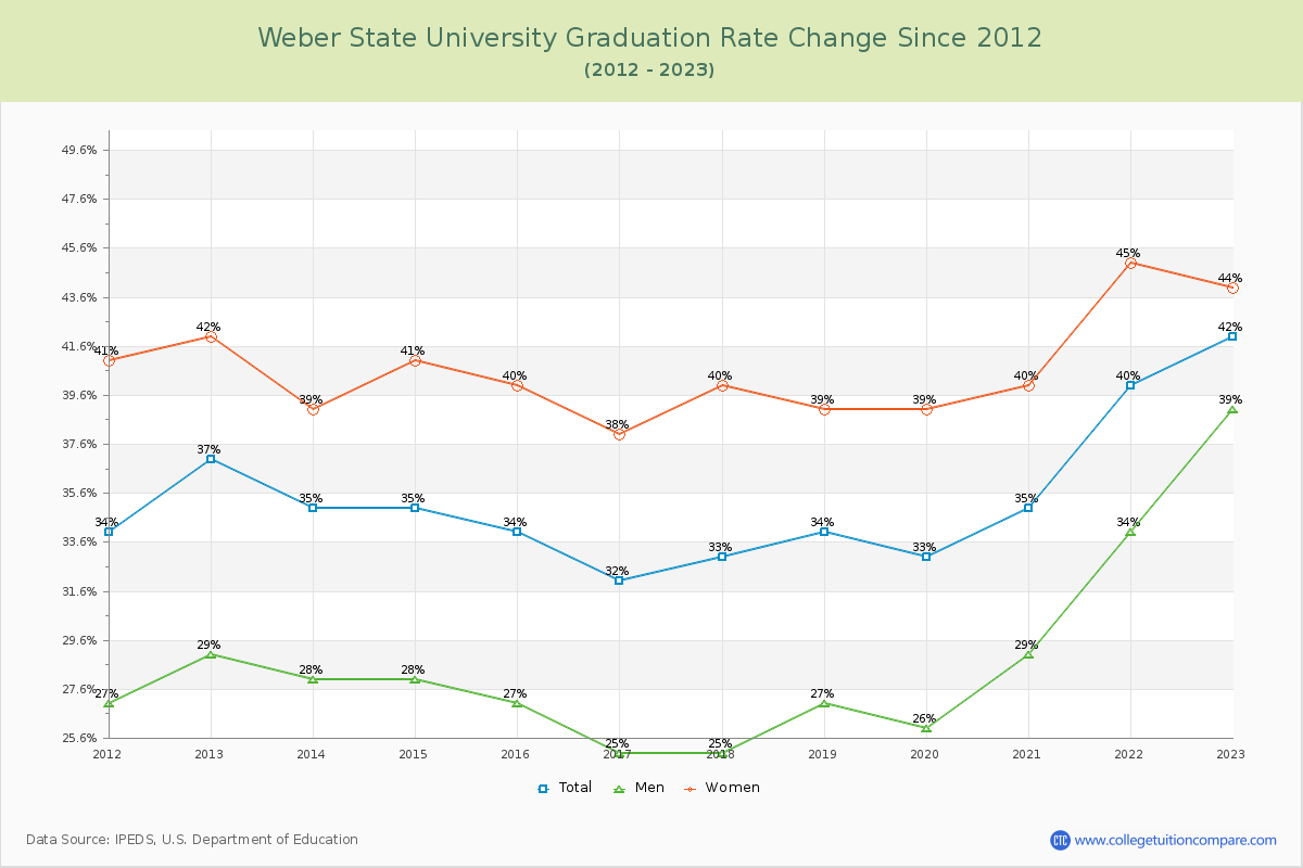 Weber State University Graduation Rate Changes Chart