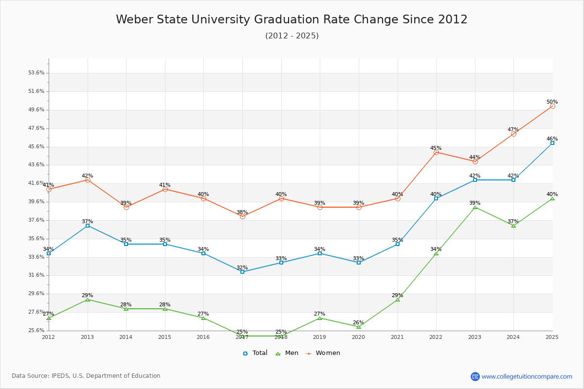 Weber State University Graduation Rate Changes Chart
