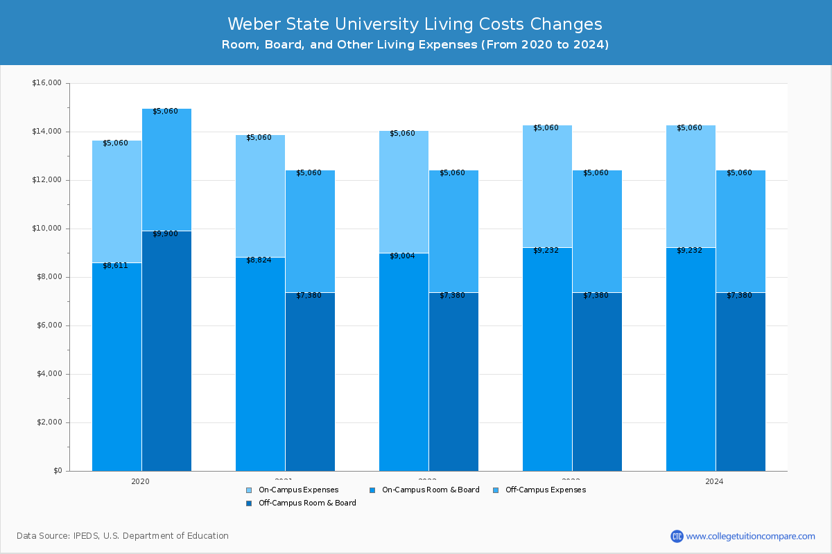 Weber State University - Room and Board Coost Chart