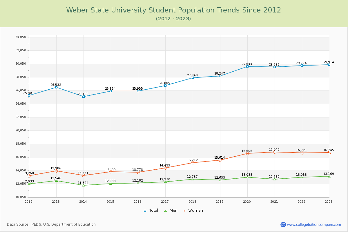 Weber State University Enrollment Trends Chart