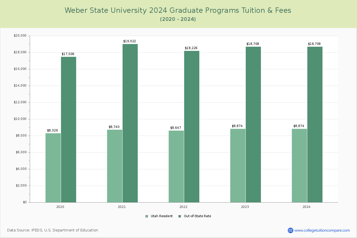Weber State University - Graduate Tuition Chart