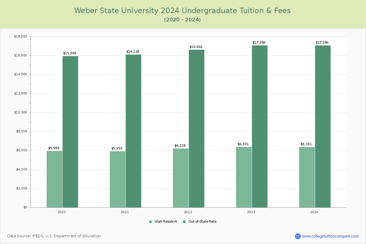 Weber State University - Undergraduate Tuition Chart