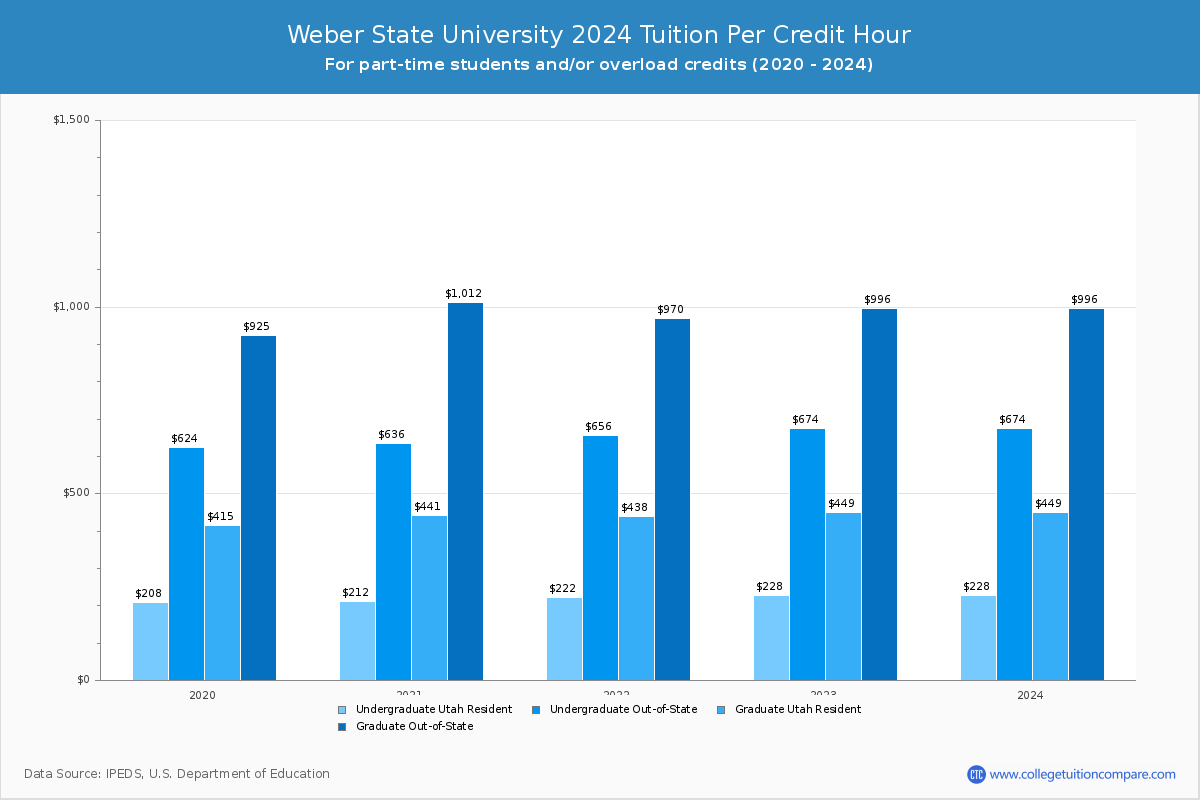 Weber State University - Tuition per Credit Hour