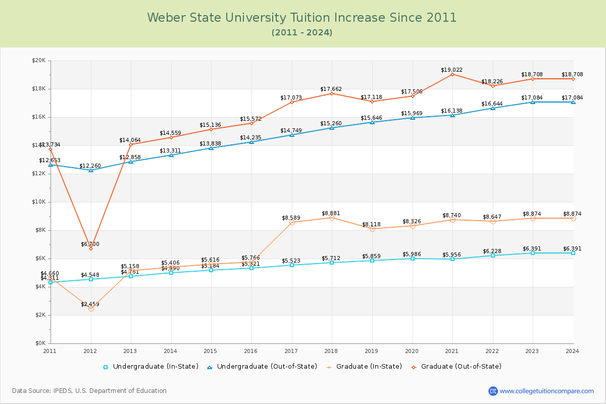 Weber State University Tuition & Fees Changes Chart