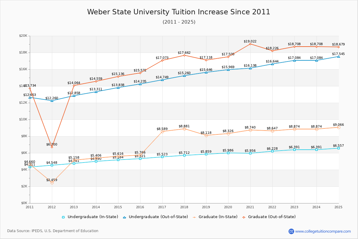 Weber State University Tuition & Fees Changes Chart