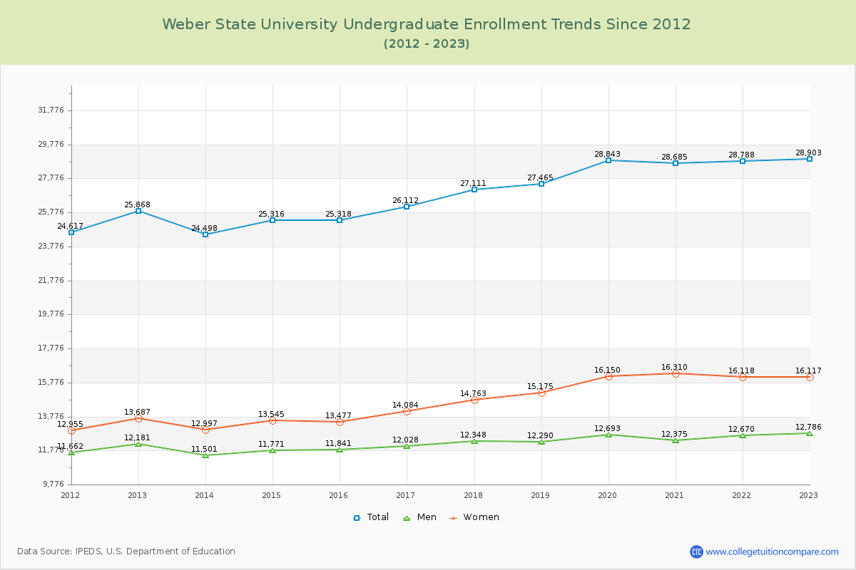 Weber State University Undergraduate Enrollment Trends Chart