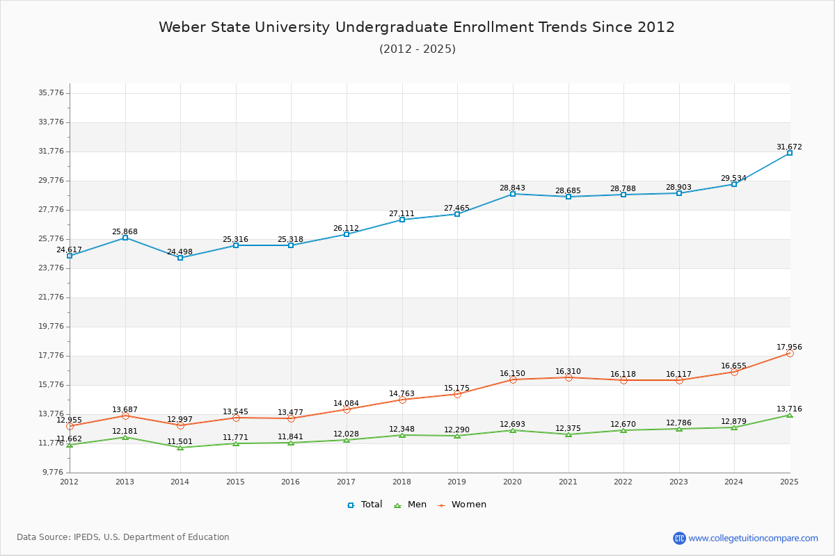 Weber State University Undergraduate Enrollment Trends Chart