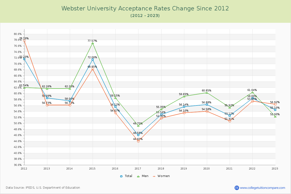 Webster University Acceptance Rate Changes Chart