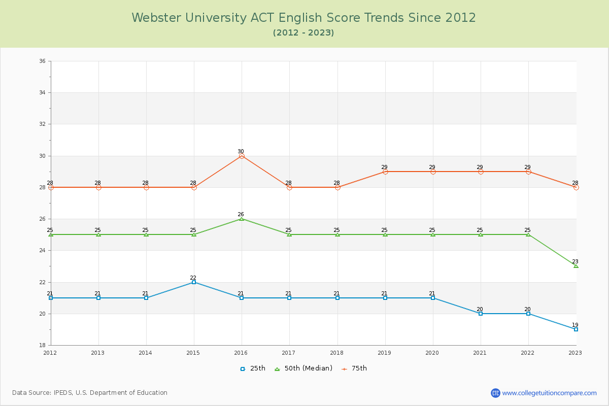 Webster University ACT English Trends Chart