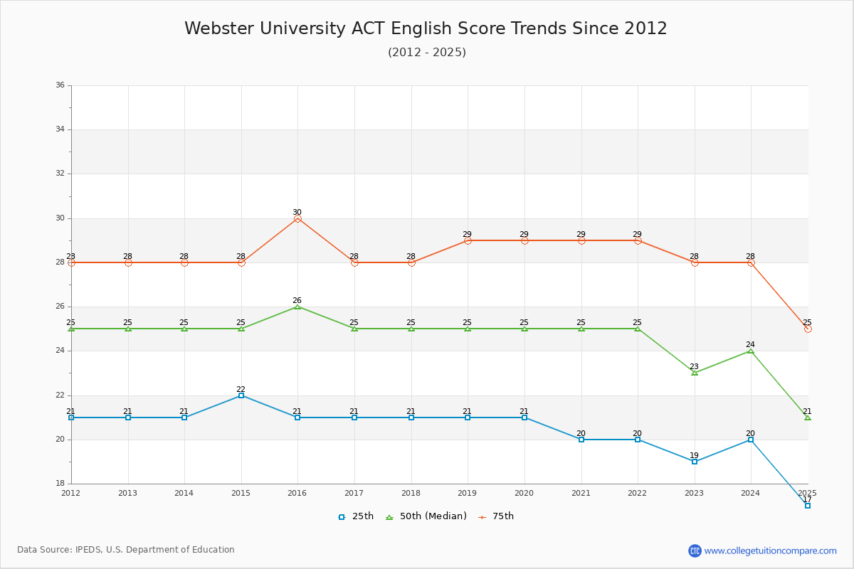 Webster University ACT English Trends Chart