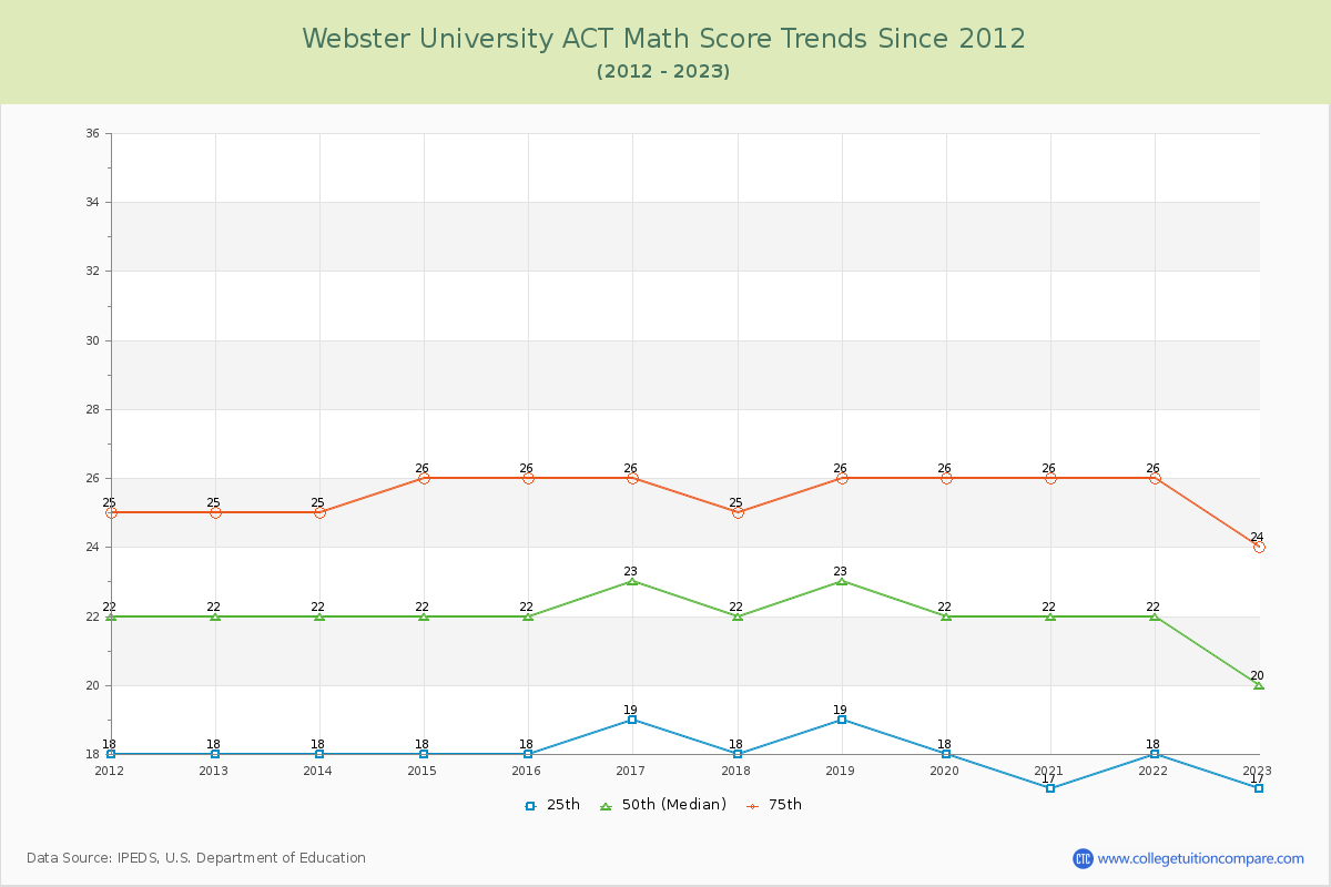 Webster University ACT Math Score Trends Chart