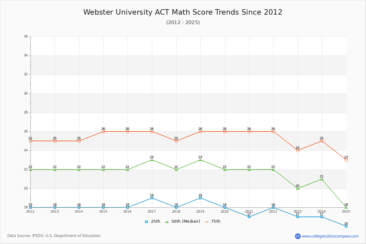 Webster University ACT Math Score Trends Chart