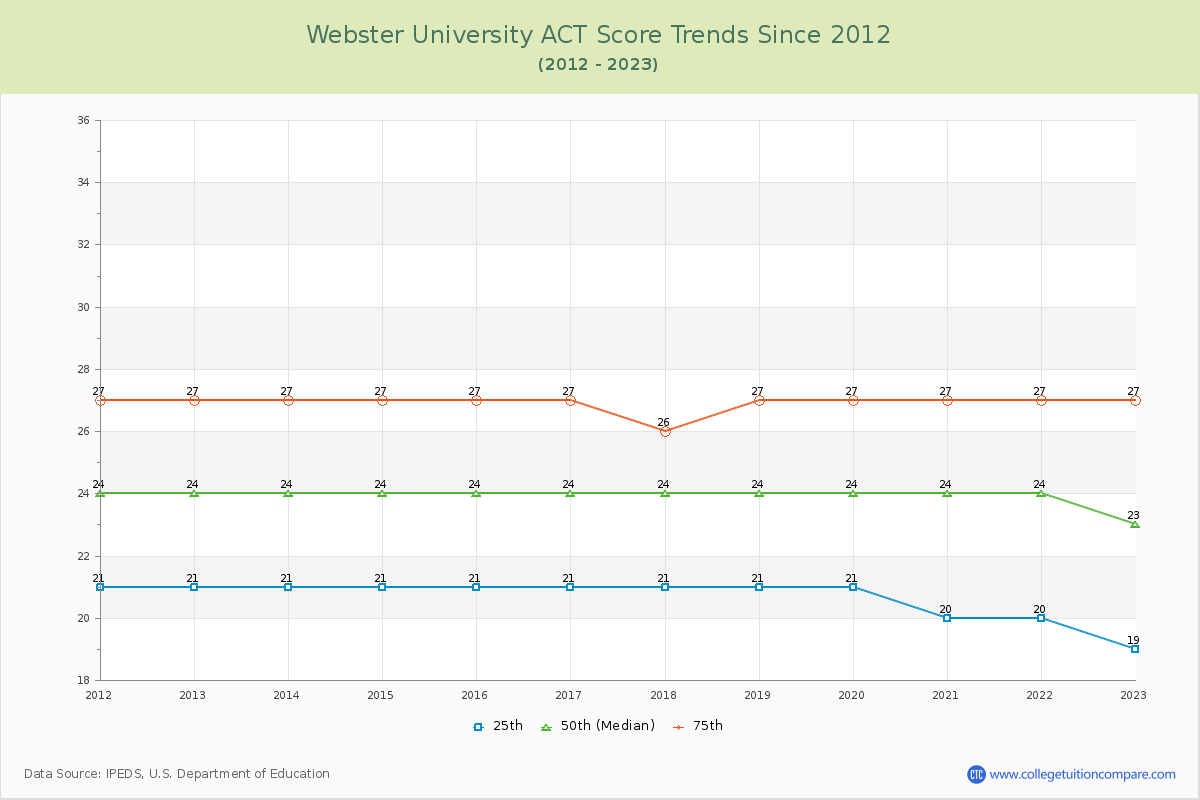 Webster University ACT Score Trends Chart