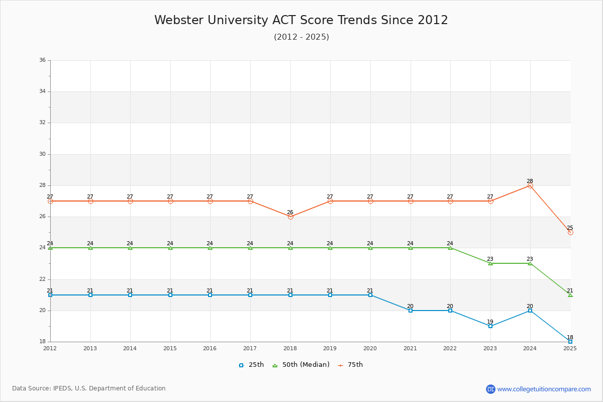 Webster University ACT Score Trends Chart