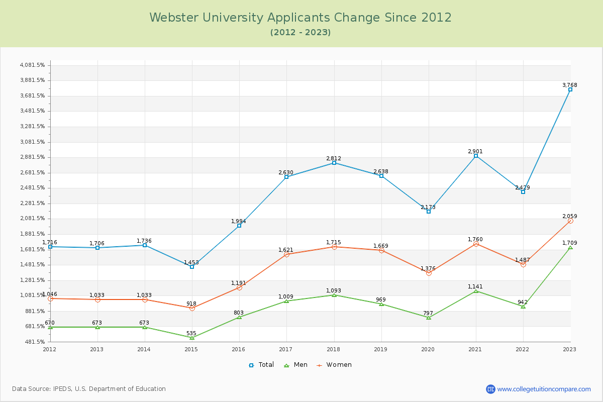 Webster University Number of Applicants Changes Chart