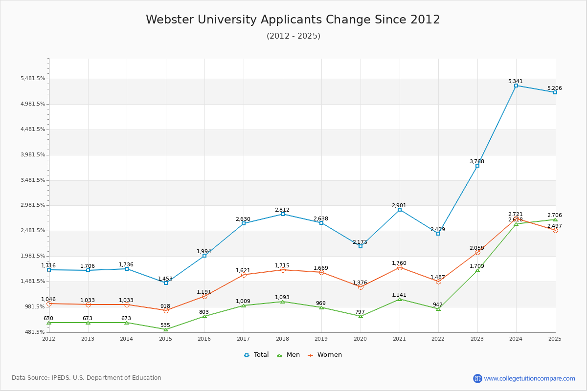 Webster University - 10 Year Applicants, Admissions, and Enrollment Trends Chart