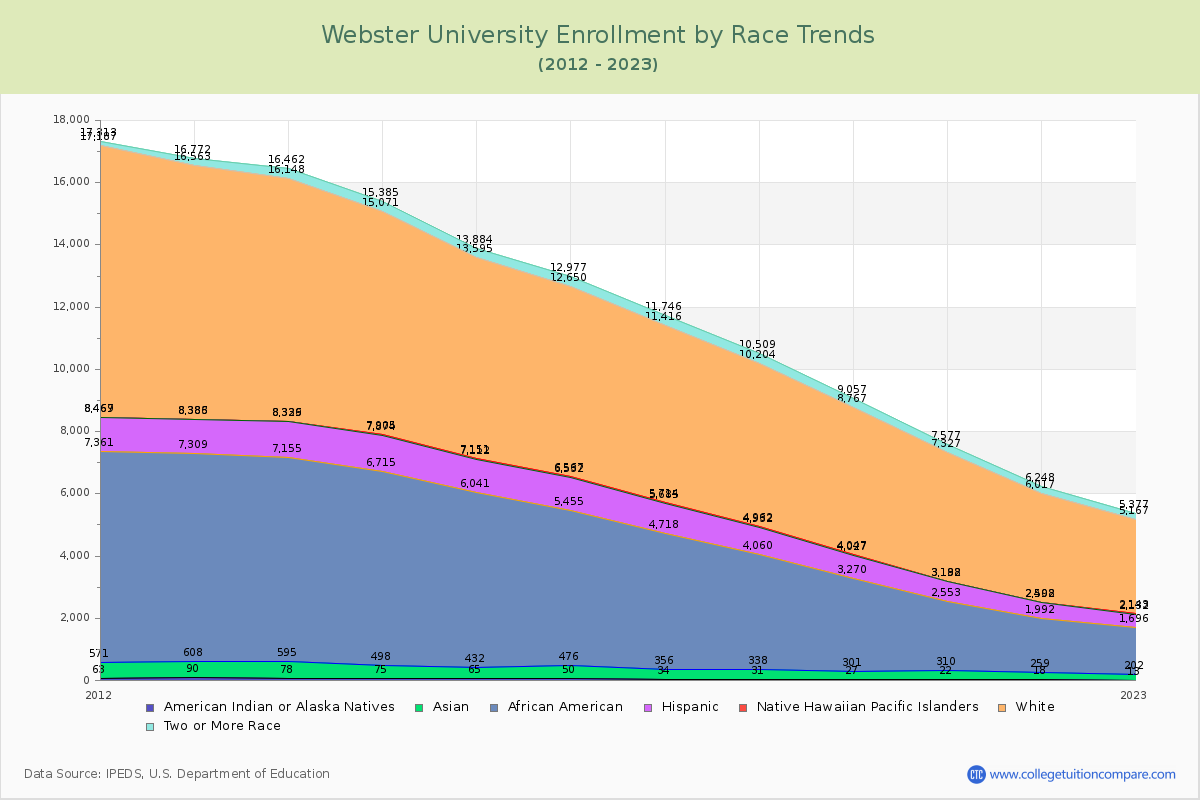 Webster University Enrollment by Race Trends Chart