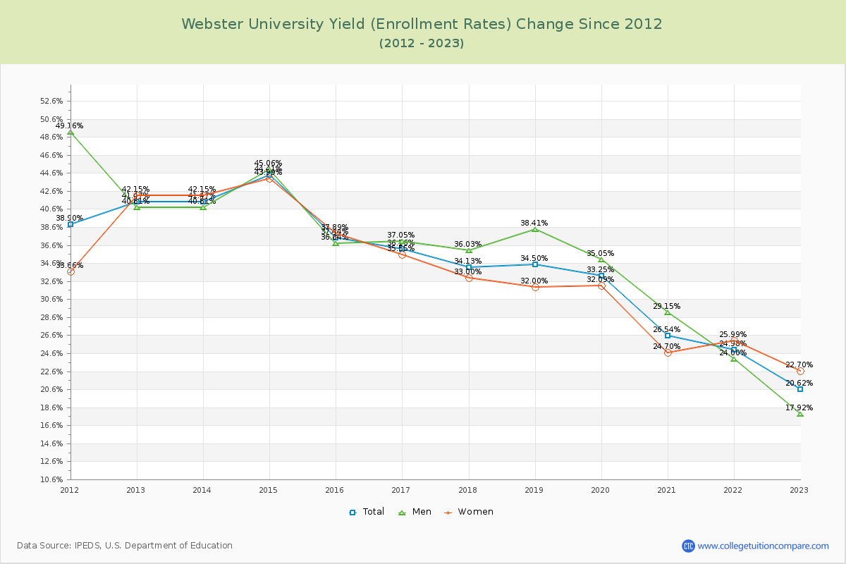 Webster University Yield (Enrollment Rate) Changes Chart