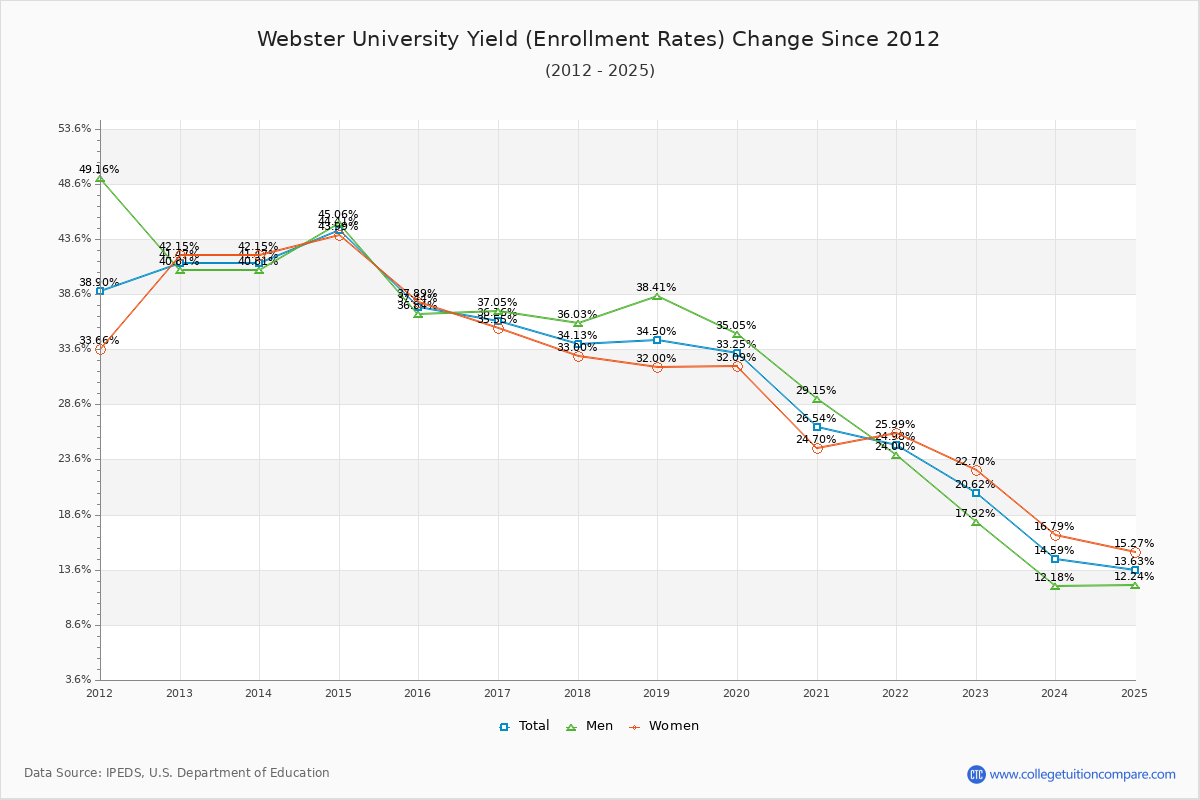 Webster University enrollment rate trends chart showing historical yield changes from 2015 to 2025