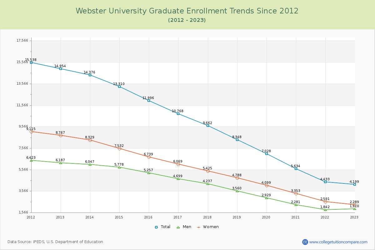 Webster University Graduate Enrollment Trends Chart