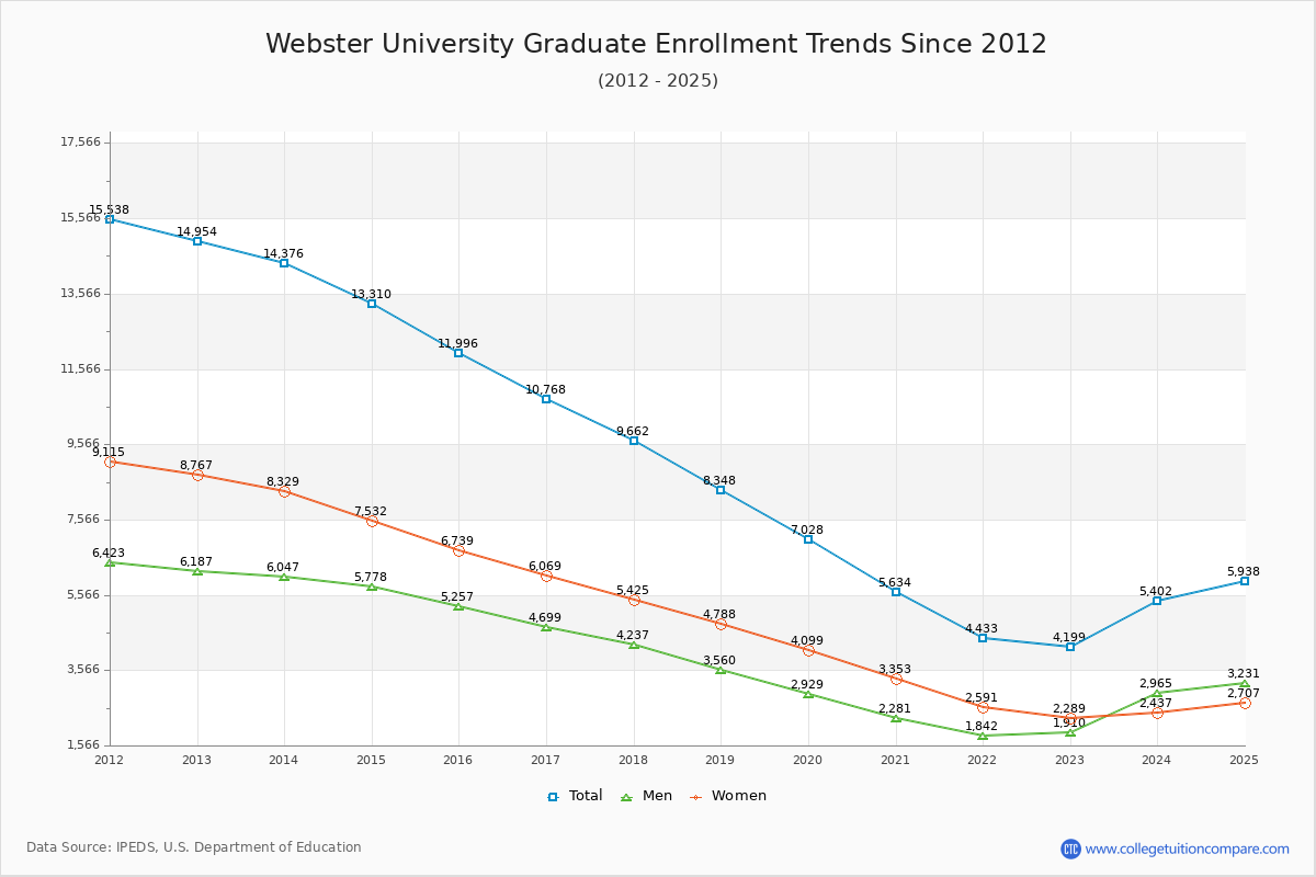 Webster University Graduate Enrollment Trends Chart