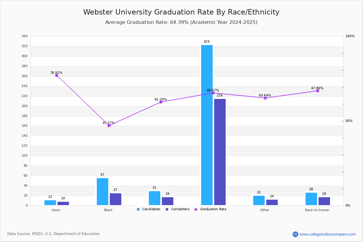 Webster University Graduation Rate