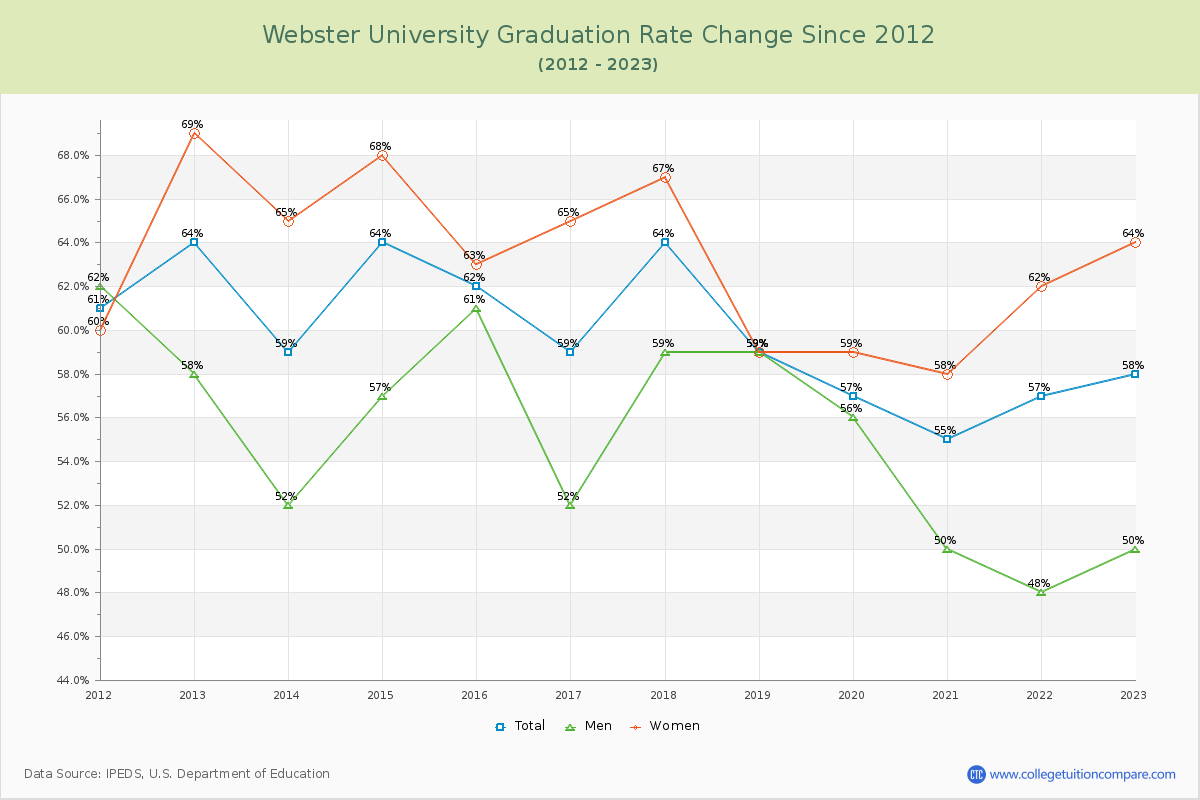 Webster University Graduation Rate Changes Chart