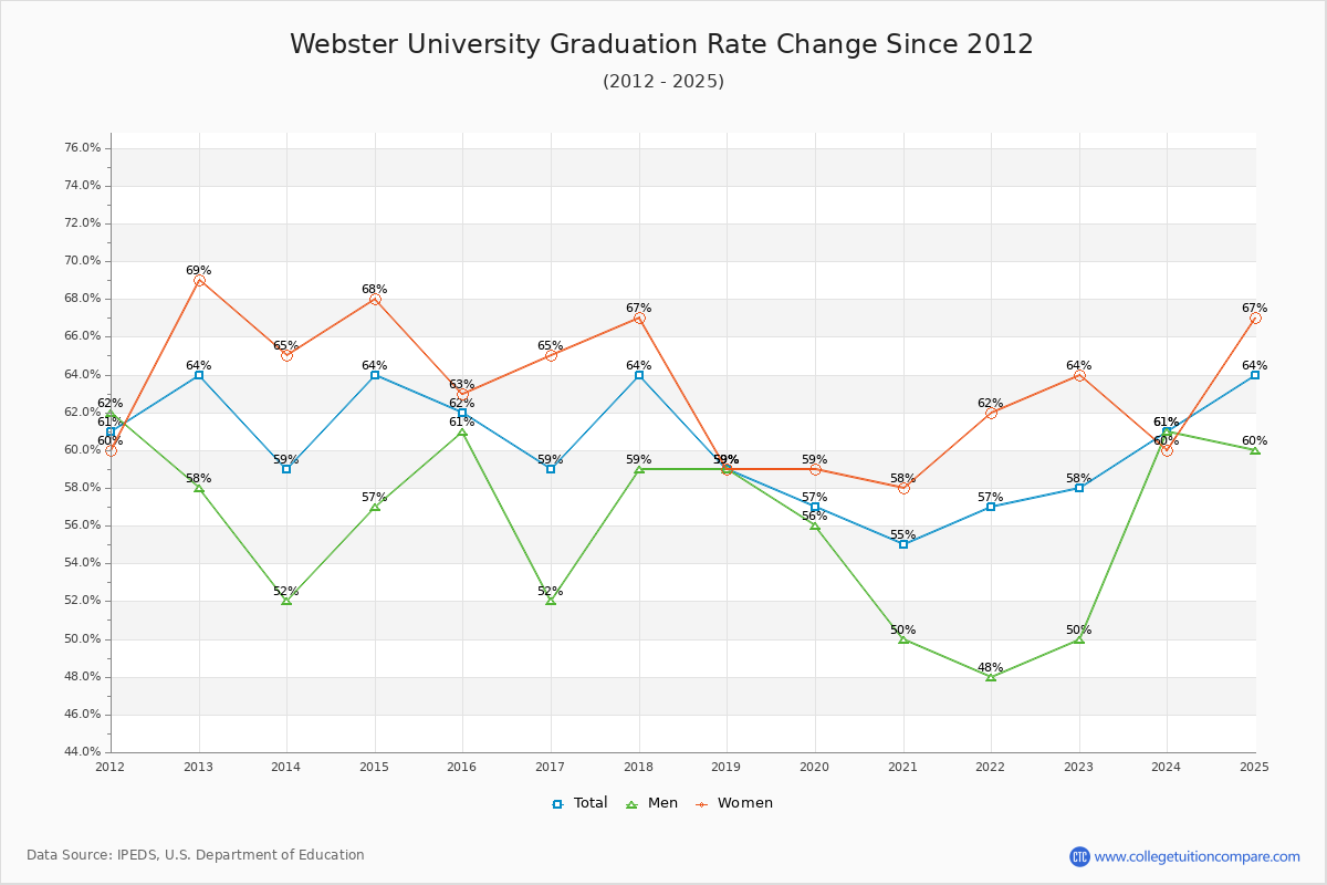 Webster University Graduation Rate Changes Chart