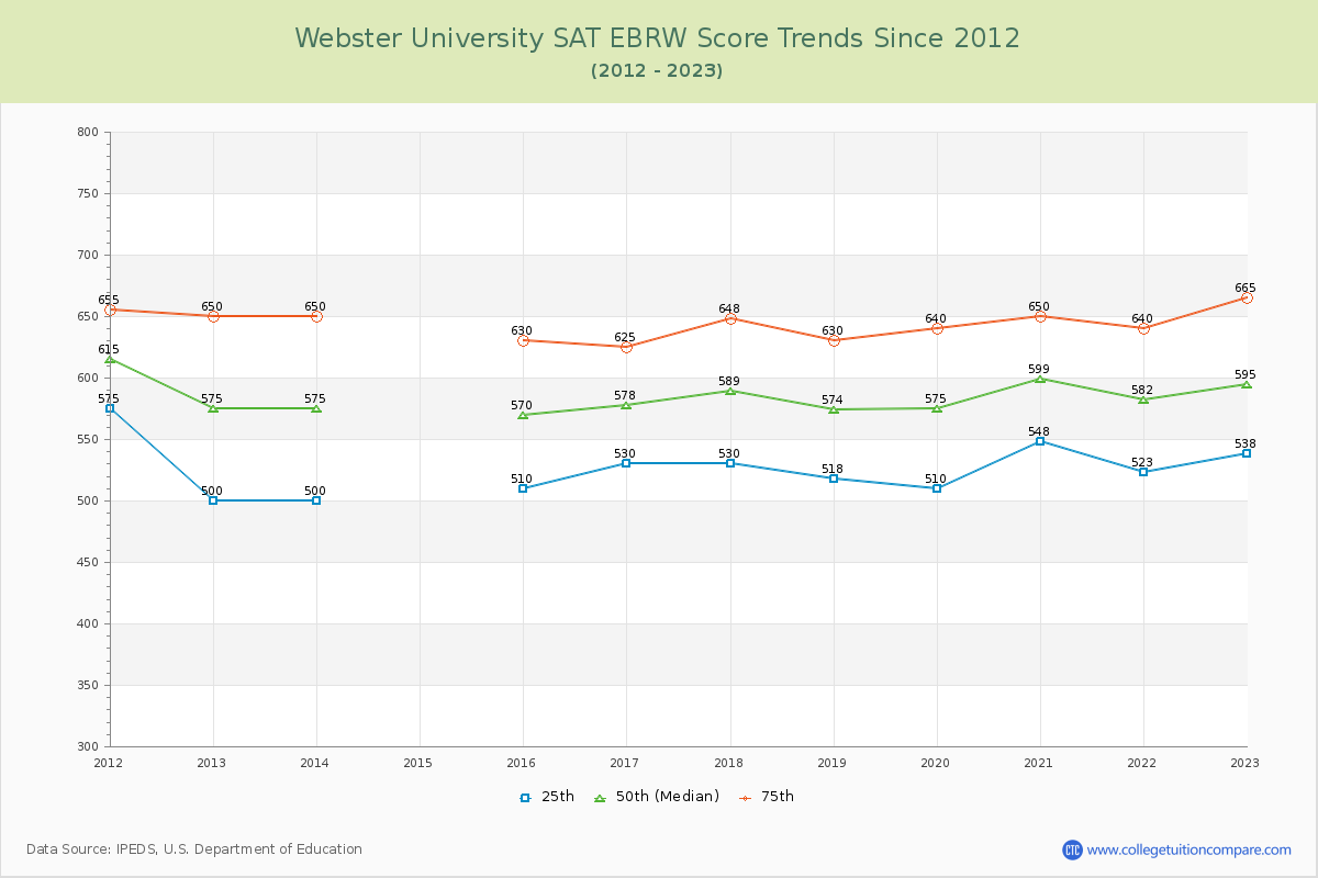 Webster University SAT EBRW (Evidence-Based Reading and Writing) Trends Chart